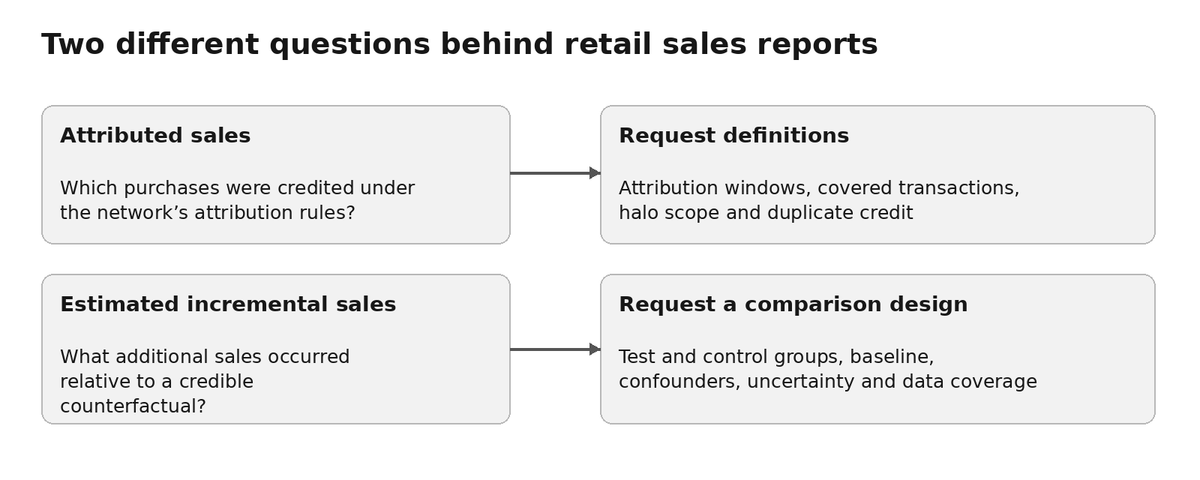 Diagram contrasting attributed sales and estimated incremental sales, and what to request from the retail network for each.