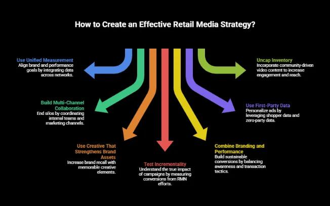 What an Effective Retail Media Strategy Looks Like