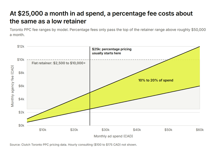 Chart comparing Toronto PPC retainer fees with 10% to 20% of ad spend, in CAD.