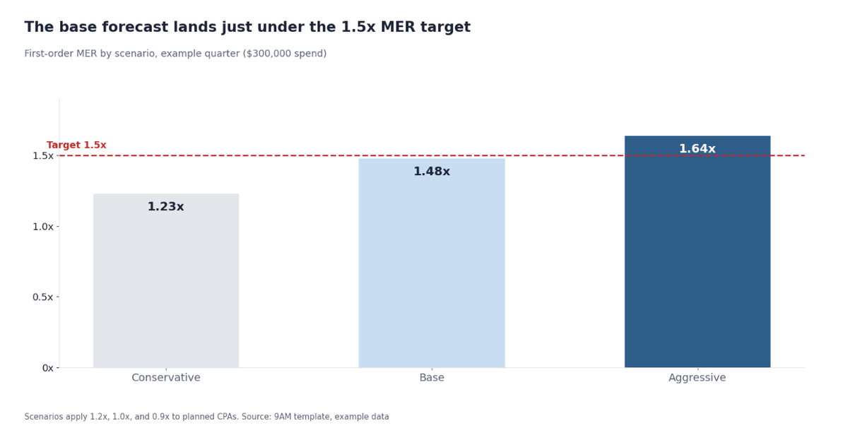 Bar chart of first-order MER by scenario: conservative 1.23x, base 1.48x, aggressive 1.64x against a 1.5x target