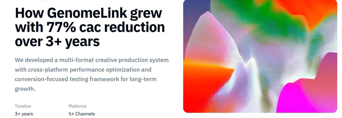 A case study banner highlighting GenomeLink’s long-term growth results. The headline states that GenomeLink achieved a 77% reduction in customer acquisition cost (CAC) over more than three years. Supporting text explains that the company implemented a multi-format creative production system, cross-platform performance optimization, and a conversion-focused testing framework to drive sustainable growth. Additional details indicate a timeline of 3+ years and campaigns running across more than five marketing channels. An abstract, colorful gradient artwork appears on the right side of the layout.