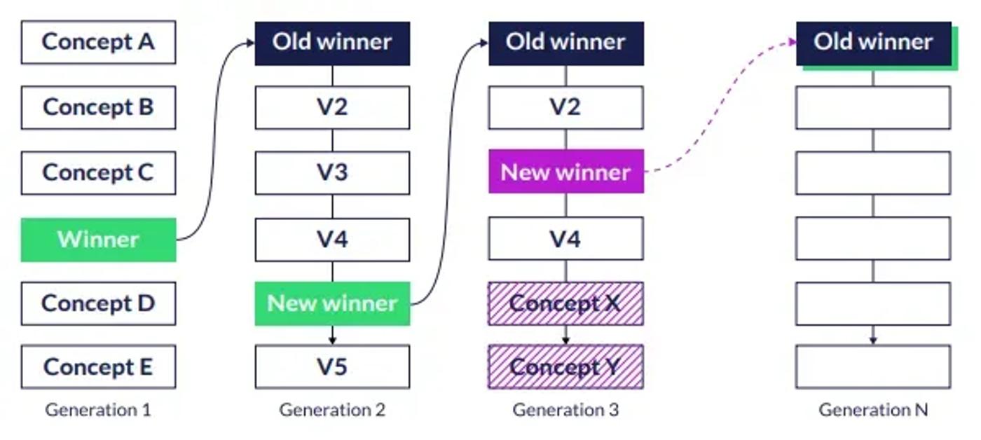 Diagram showing iterative creative testing process where initial concepts produce a winner, which is refined across multiple generations with new variants and evolving winning creatives.