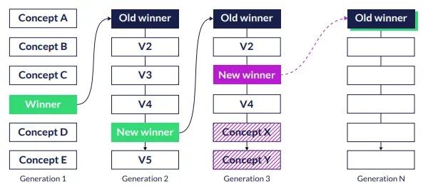 Diagram showing iterative creative testing process where initial concepts produce a winner, which is refined across multiple generations with new variants and evolving winning creatives.
