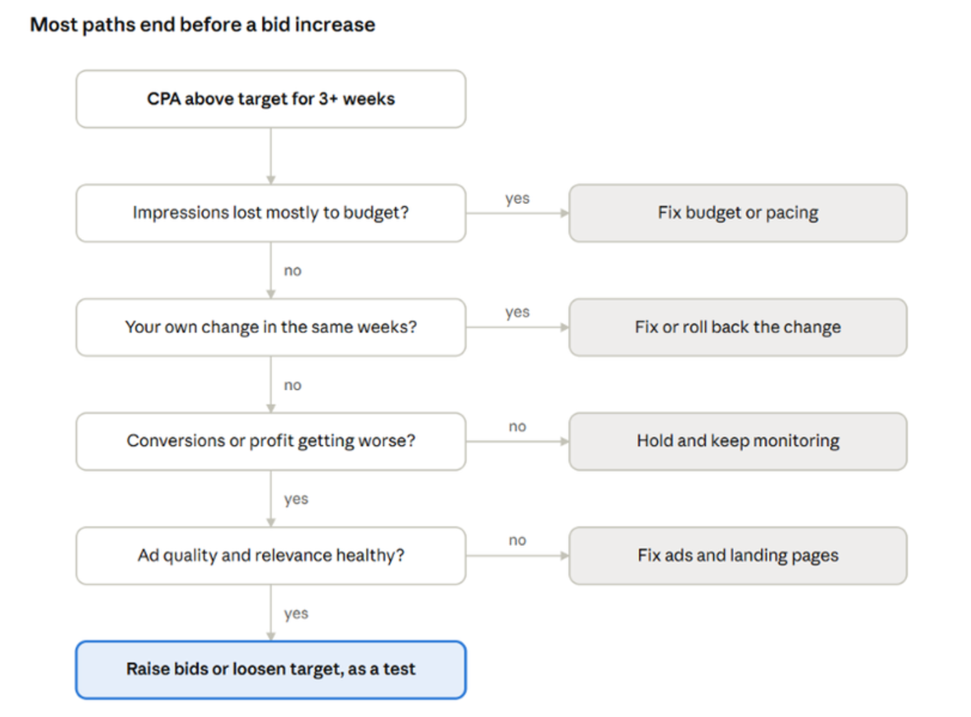 Decision flowchart: most paths from a CPA rise end in budget, change or quality fixes before any bid increase