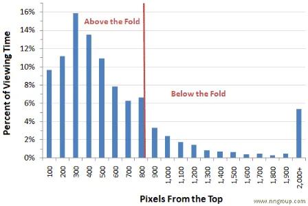 Bar chart showing percentage of viewing time by scroll depth in pixels, with highest attention concentrated above the fold and a sharp decline below the fold.