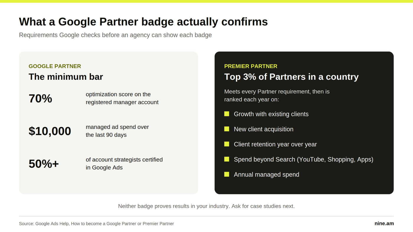 Google Partner requirements (70% optimization score, $10,000 spend in 90 days, 50% certified strategists) compared with Premier Partner ranking criteria