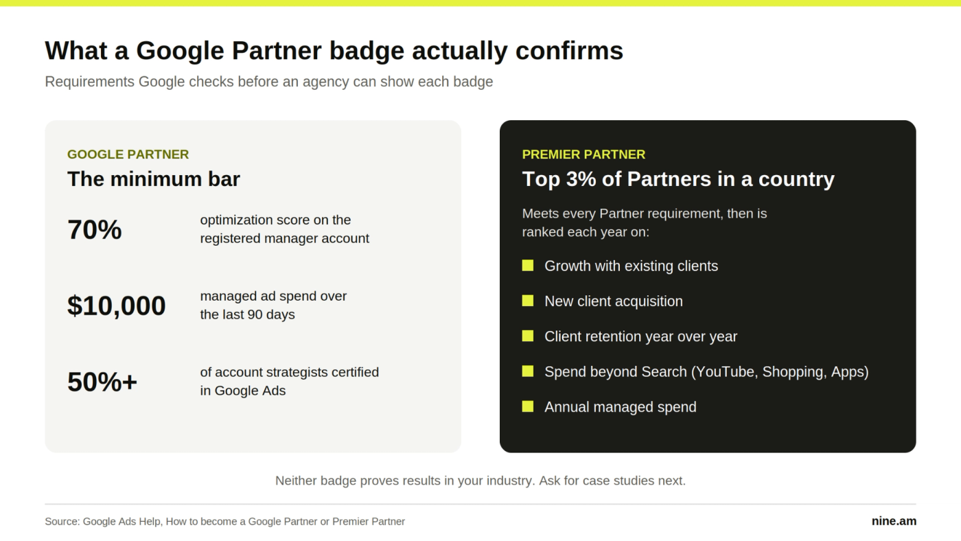 Google Partner requirements (70% optimization score, $10,000 spend in 90 days, 50% certified strategists) compared with Premier Partner ranking criteria
