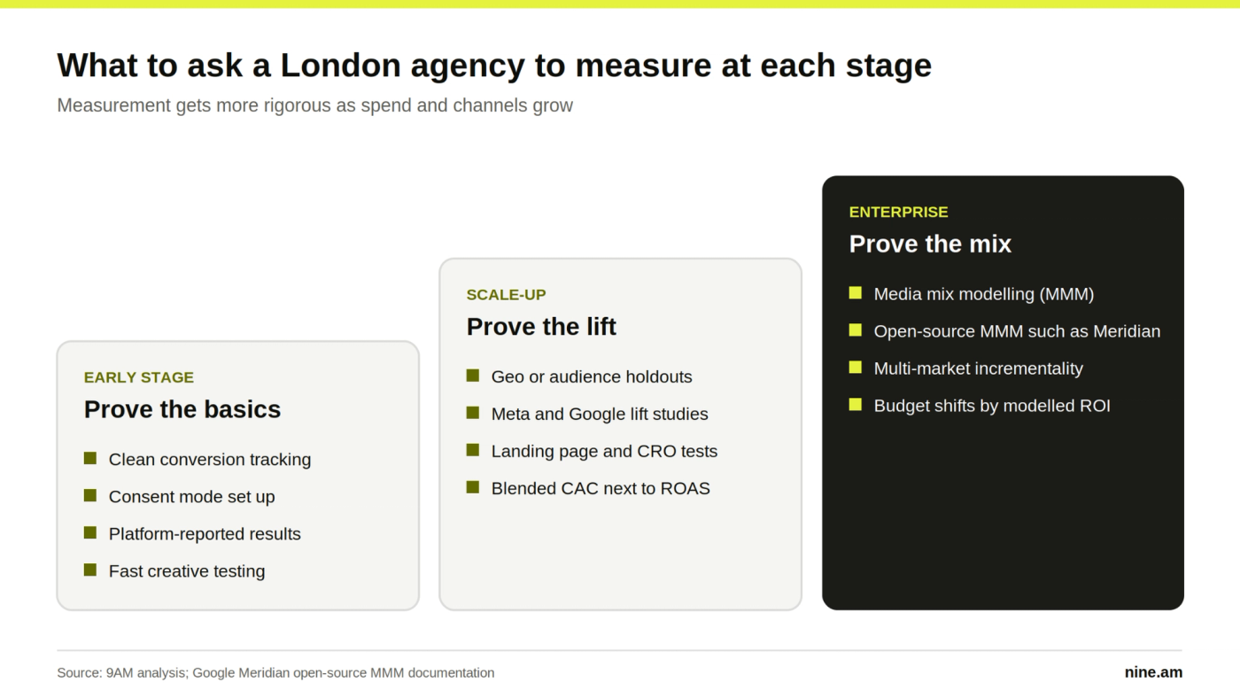 Three growth stages and what to measure at each: basics for early stage, lift tests for scale-ups, media mix modelling for enterprise