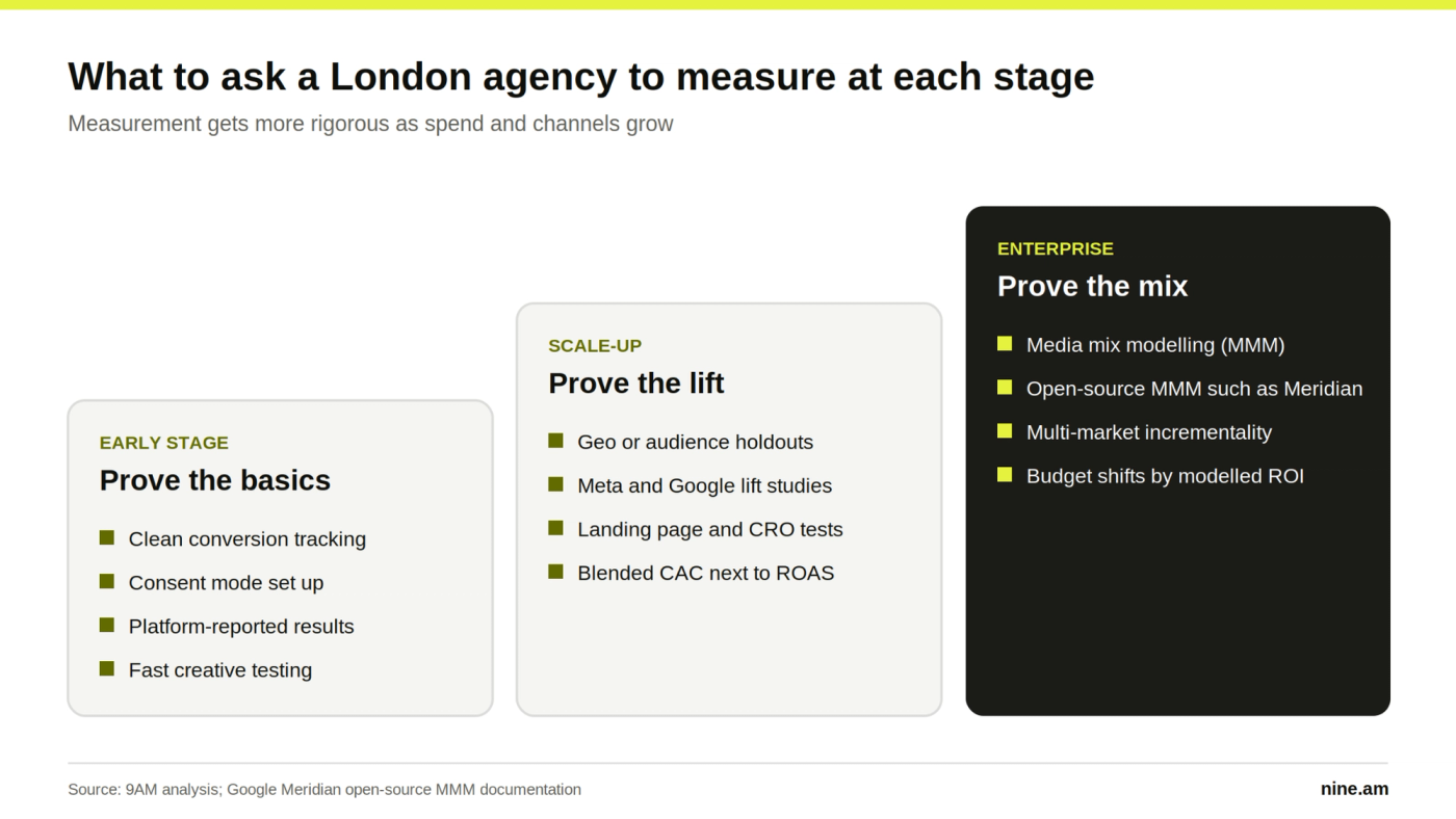Three growth stages and what to measure at each: basics for early stage, lift tests for scale-ups, media mix modelling for enterprise