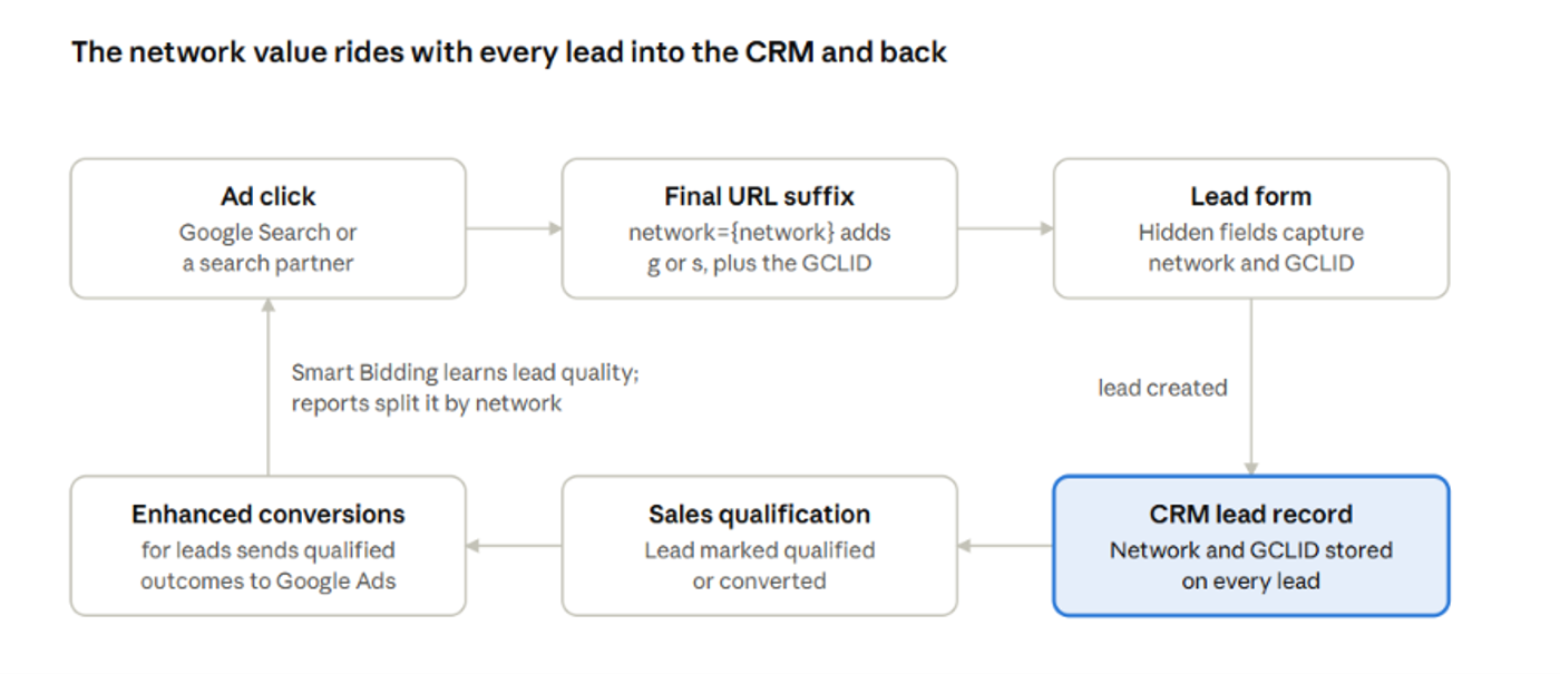 Flow diagram of network data moving from ad click to CRM lead record and back to Google Ads through enhanced conversions