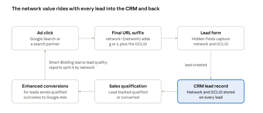 Flow diagram of network data moving from ad click to CRM lead record and back to Google Ads through enhanced conversions