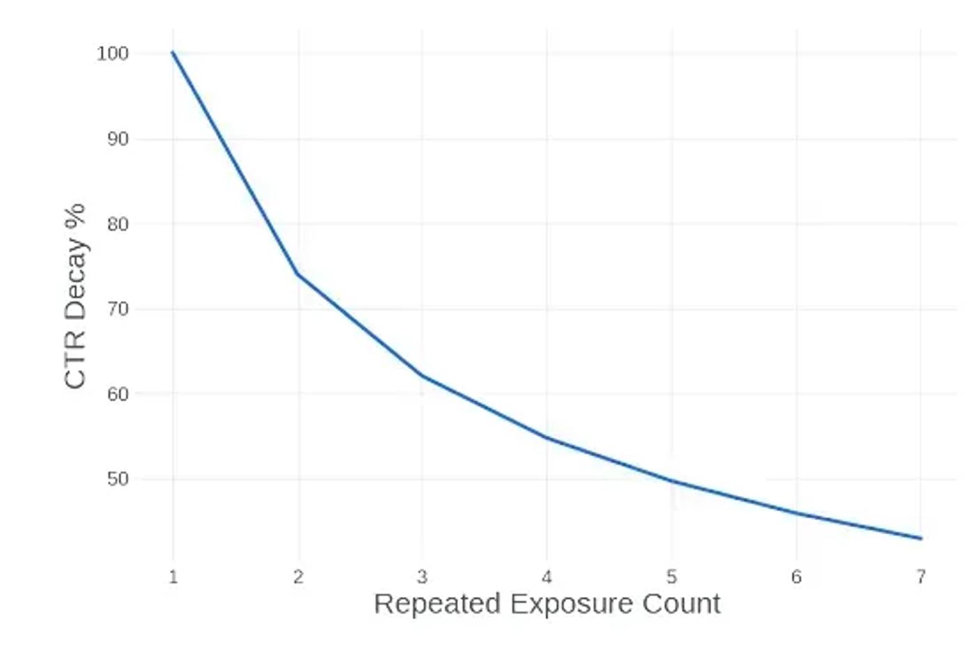 Line chart showing click-through rate decline as repeated exposure count increases, illustrating ad fatigue over time.