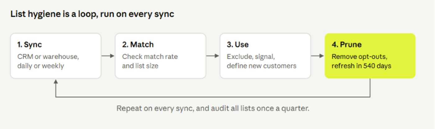 Four-step list hygiene loop repeated on every sync: sync, match, use, prune