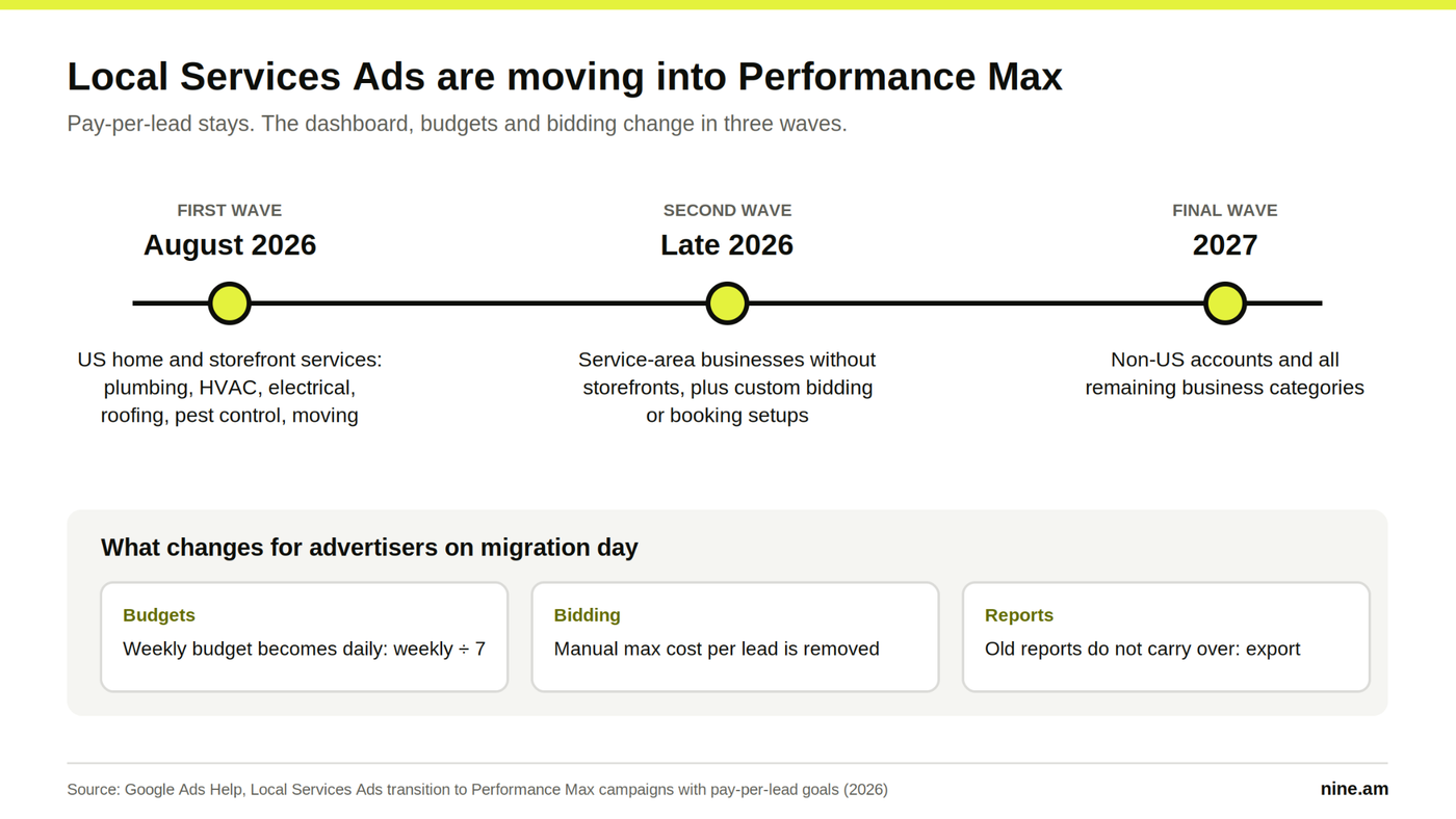 Timeline of Google moving Local Services Ads into Performance Max in three waves from August 2026 to 2027, with budget, bidding and reporting changes