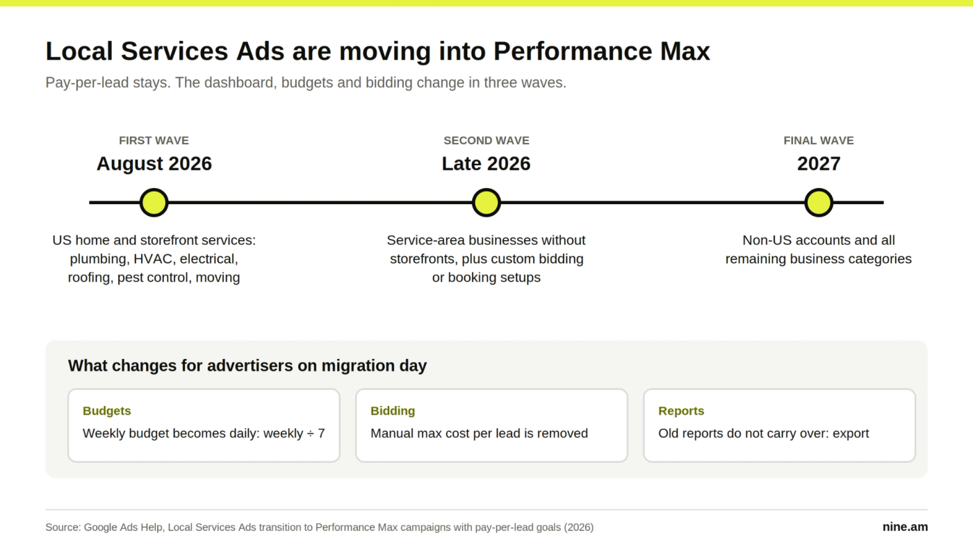 Timeline of Google moving Local Services Ads into Performance Max in three waves from August 2026 to 2027, with budget, bidding and reporting changes