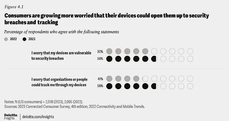 Chart showing rising consumer concerns about device security breaches and tracking.