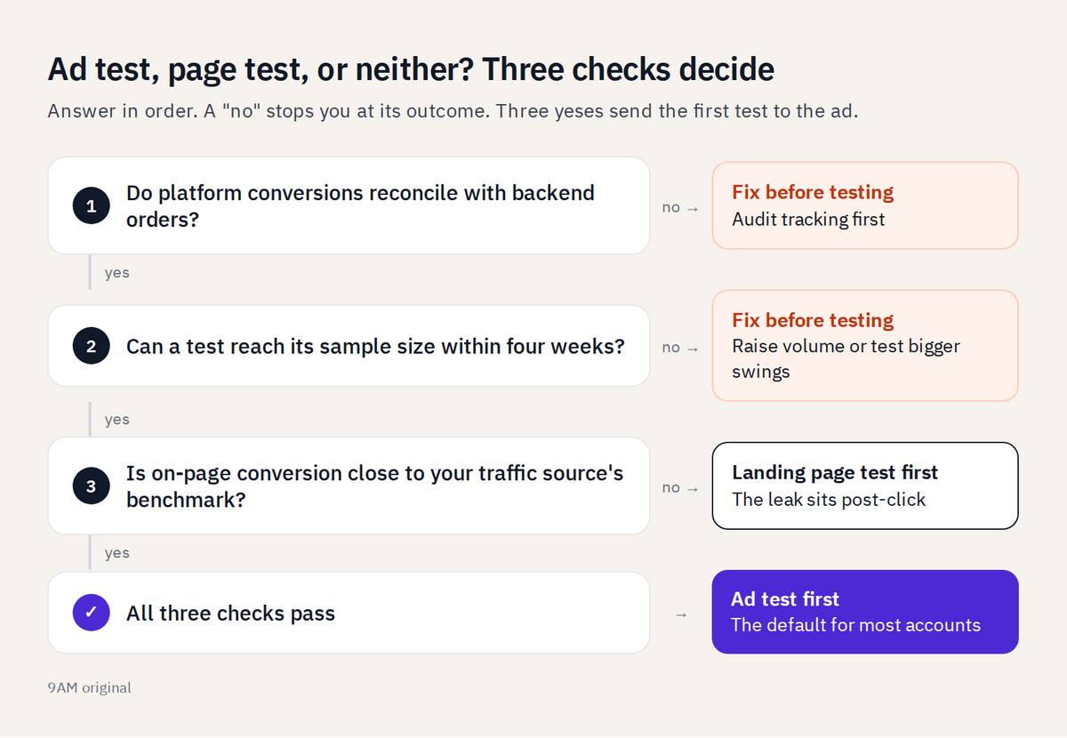 Decision chart: three checks on tracking, sample size and on-page conversion lead to fix first, page test, or ad test first