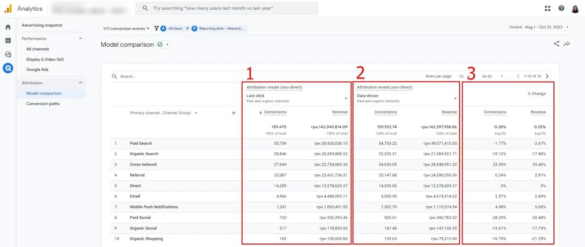 Google Analytics 4 model comparison report showing last click vs data-driven attribution across channels with differences in conversions, revenue, and percentage change.