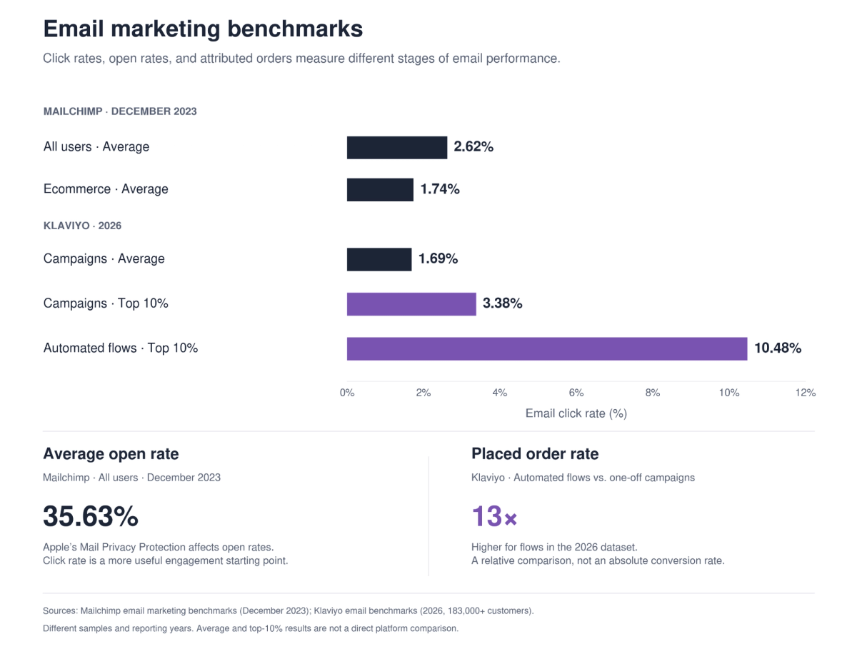 Email click rates: Mailchimp averages 2.62%; Klaviyo's top 10% of flows reach 10.48%, and flows place 13x more orders