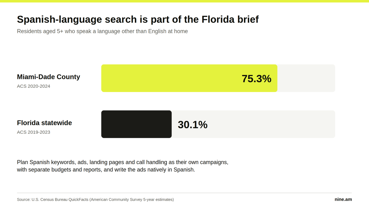 Bar chart: 75.3% of Miami-Dade residents and 30.1% of Floridians aged 5+ speak a language other than English at home