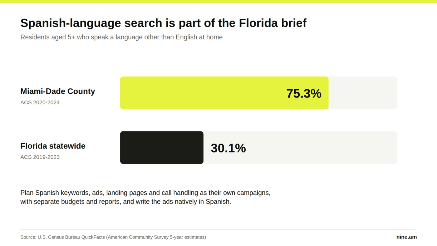 Bar chart: 75.3% of Miami-Dade residents and 30.1% of Floridians aged 5+ speak a language other than English at home