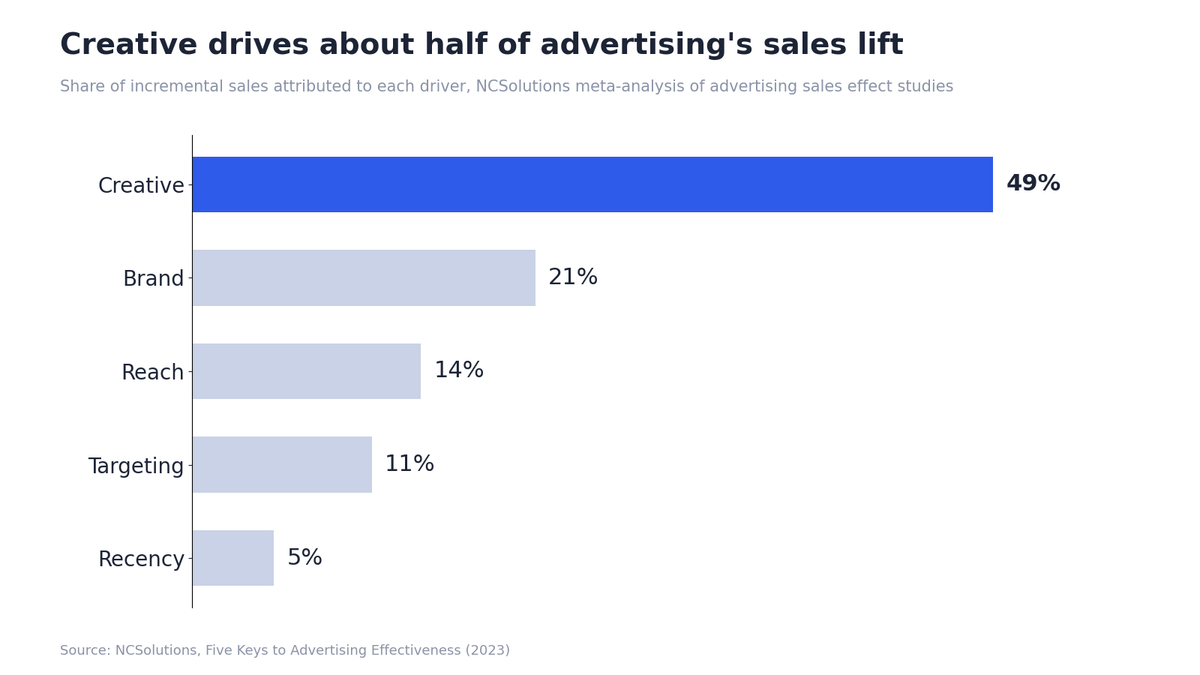 Bar chart showing creative drives 49% of advertising's incremental sales lift, followed by brand at 21%, reach at 14%, targeting at 11%, and recency at 5%.