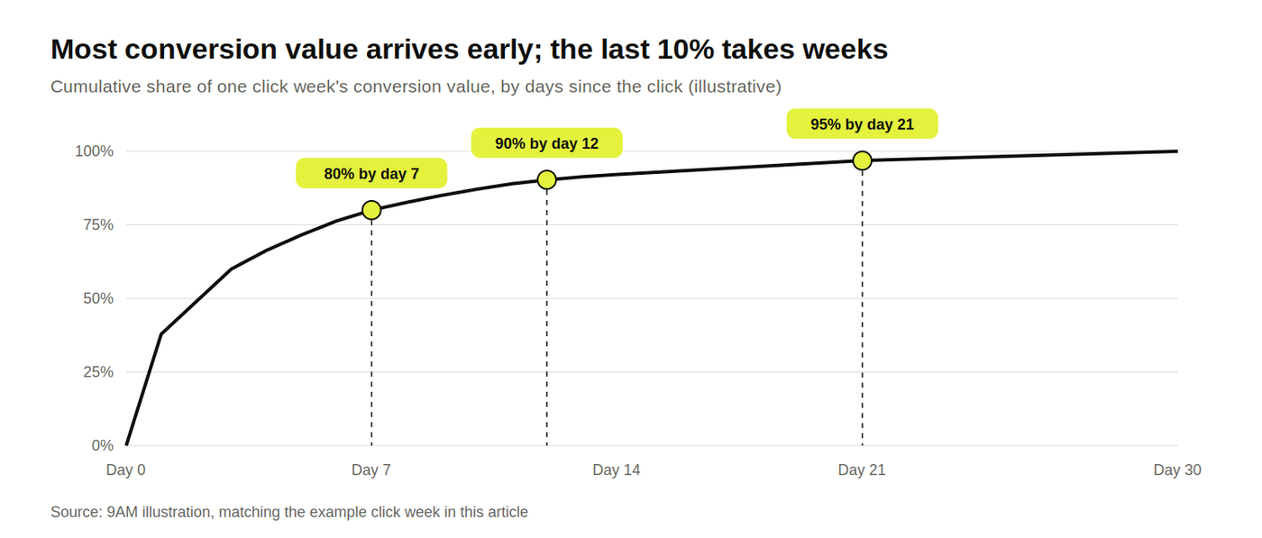 Curve of cumulative share of conversion value by days since click, reaching 80% by day 7, 90% by day 12, 95% by day 21