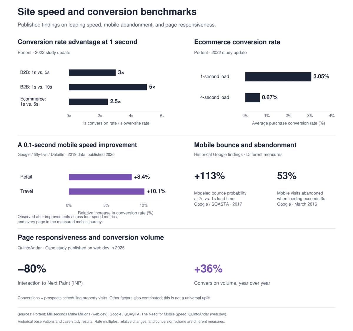 Site speed benchmarks: 3x to 5x conversion advantage at one second, +8.4% retail and +10.1% travel from 0.1s mobile gains