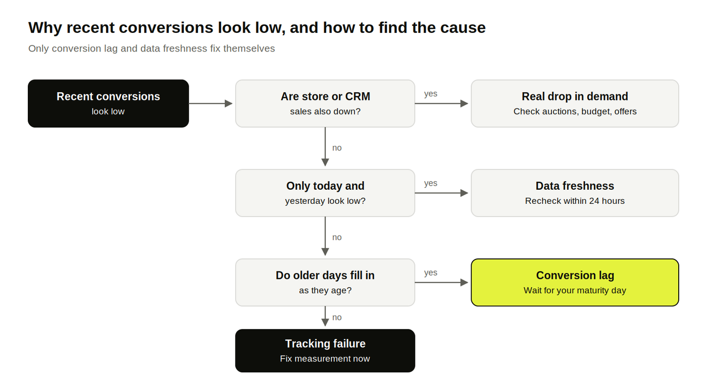 Decision flow from low recent conversions to the cause: demand drop, data freshness, conversion lag or tracking failure