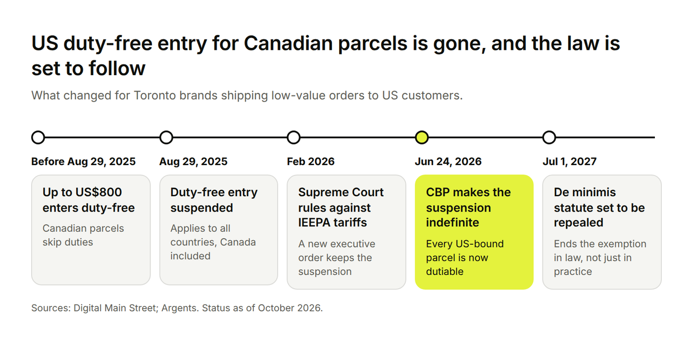 Timeline of the US de minimis suspension for Canadian parcels, August 2025 to July 2027.
