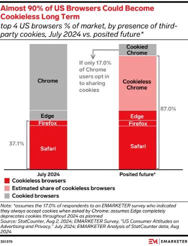 Chart showing nearly 90% of US browsers becoming cookieless over time.