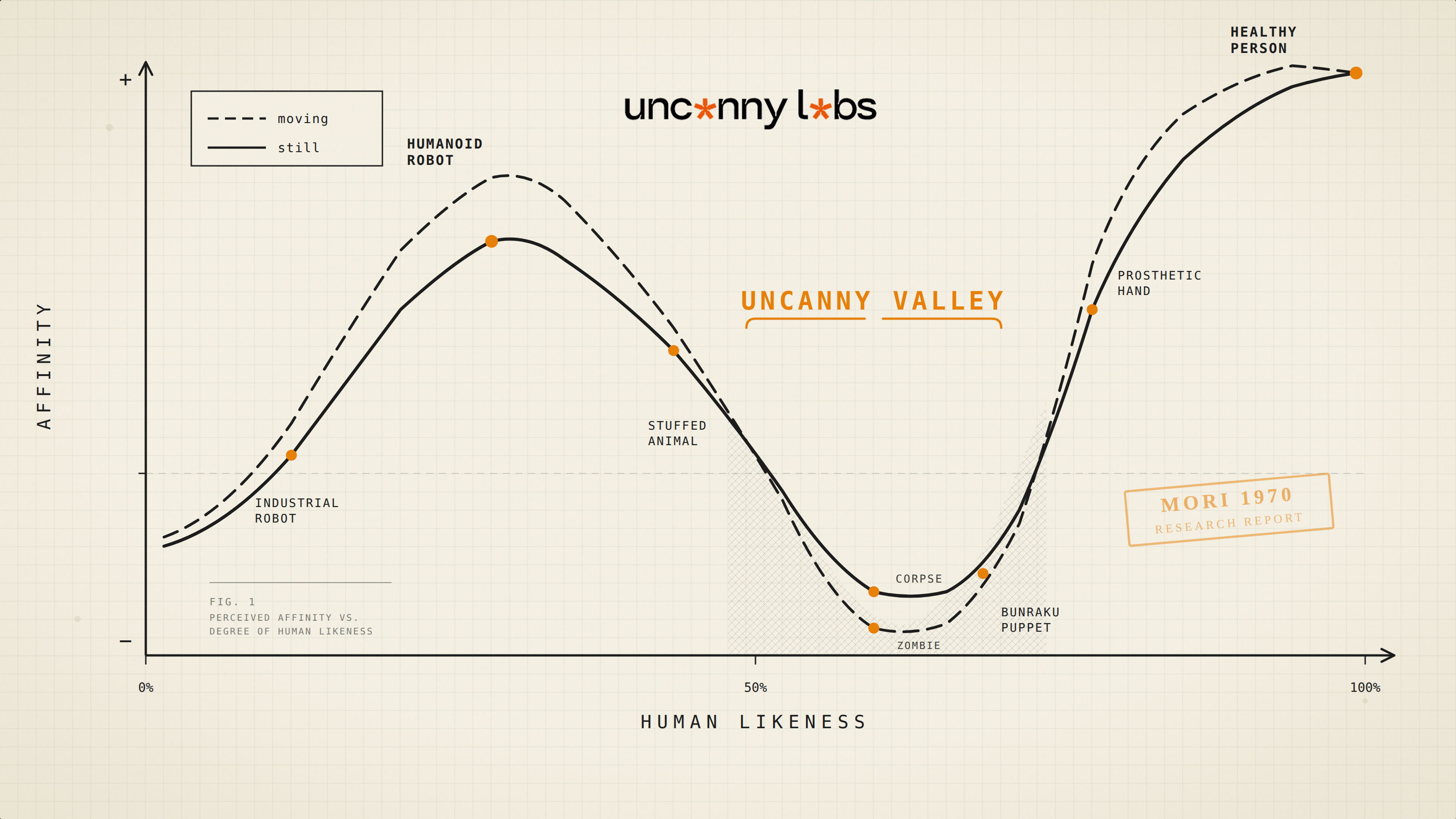 The AI Value Gap: Crossing the Uncanny Valley