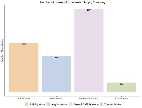 Number of households by Water Supply Company graph