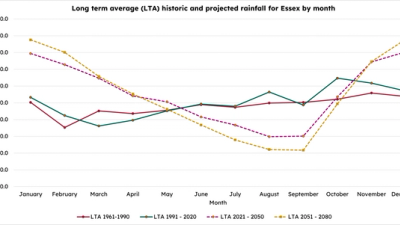 Climate change - LTA rainfall