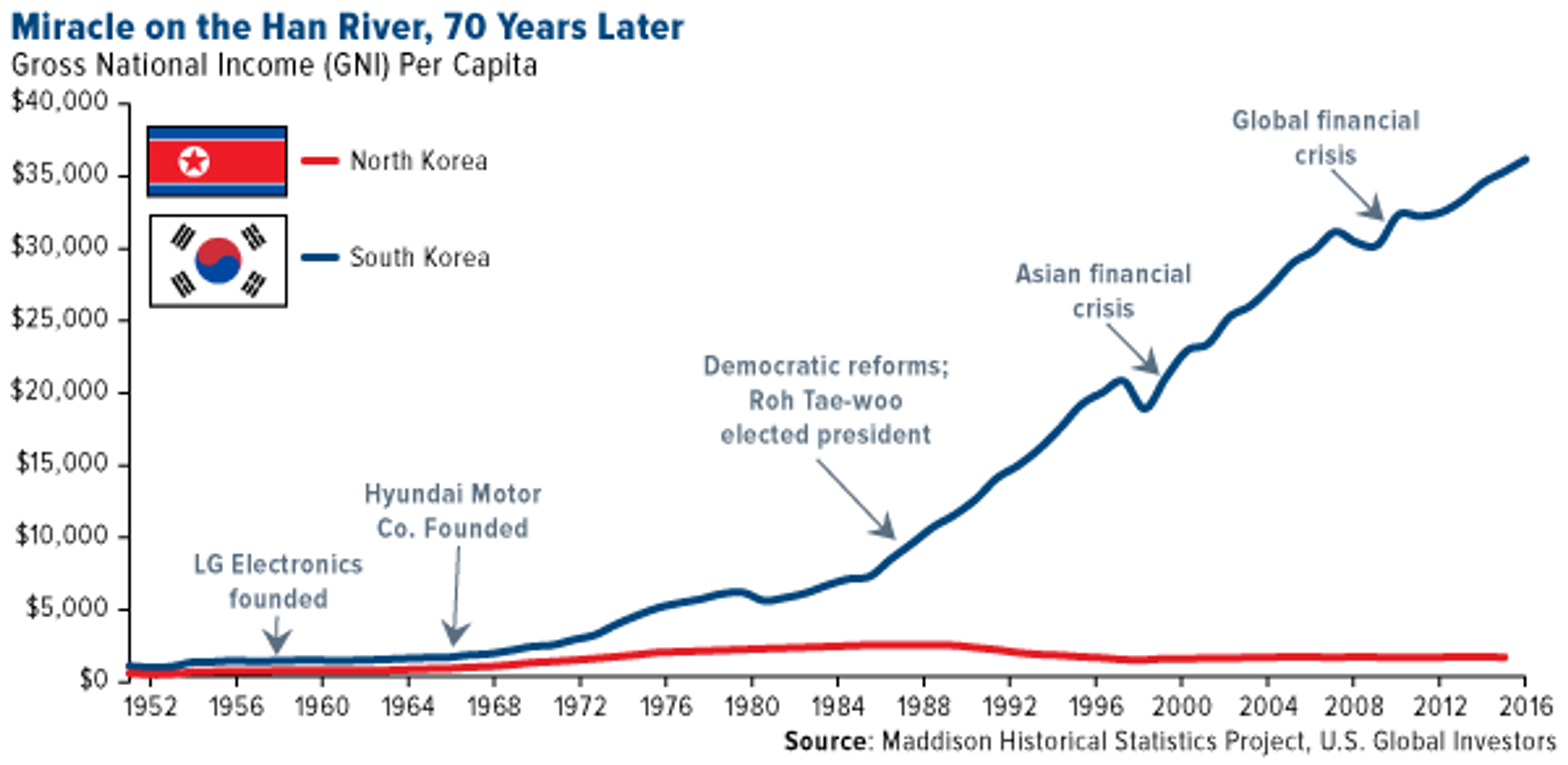 Look at the graph.