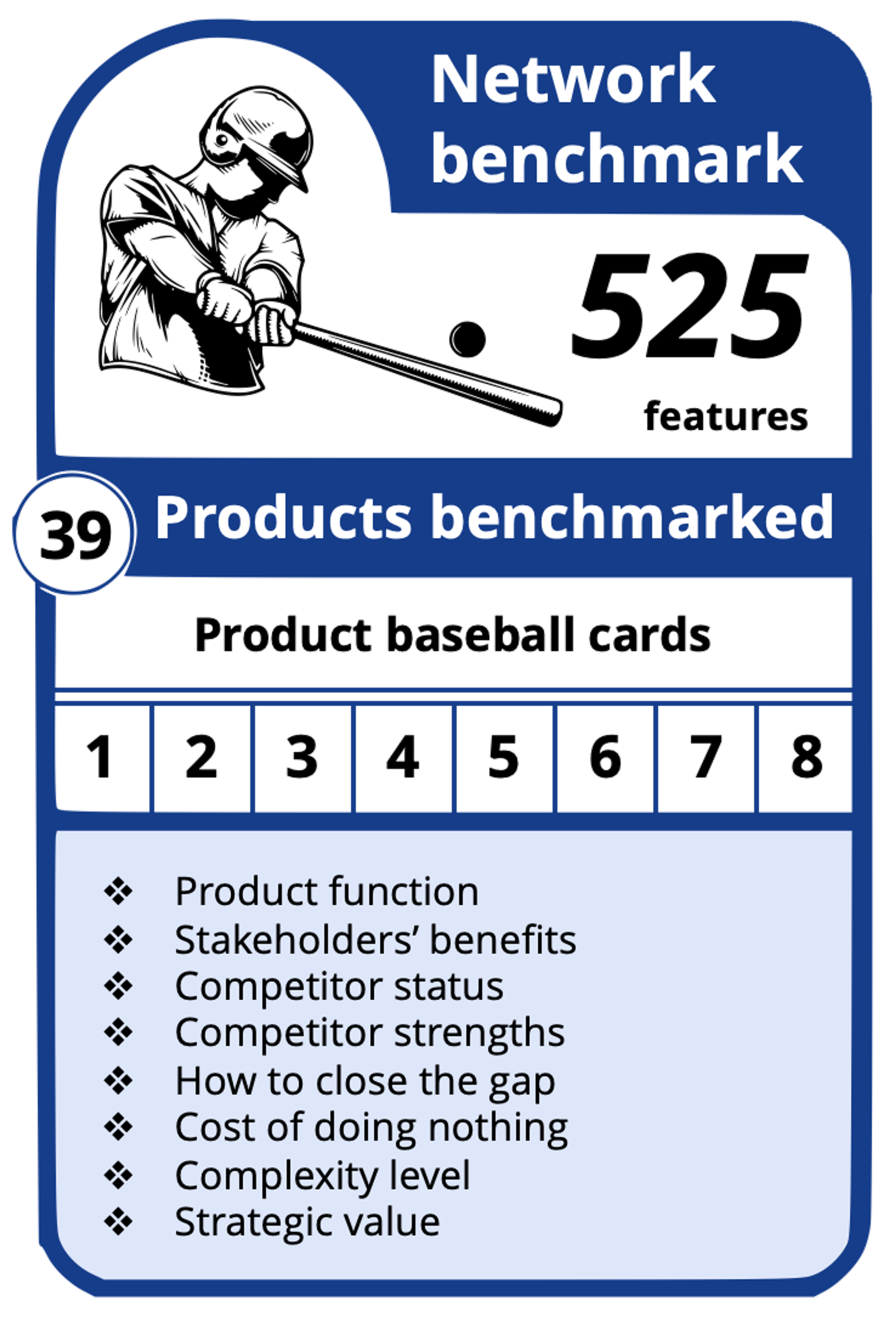 Network benchmark – a sample baseball card showing 39 products benchmarked across 525 features, with the eight scoring dimensions