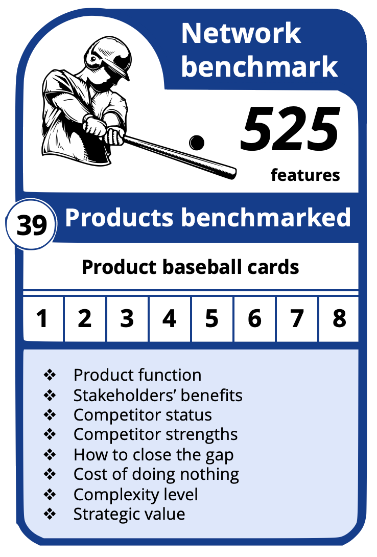 Network benchmark – a sample baseball card showing 39 products benchmarked across 525 features, with the eight scoring dimensions