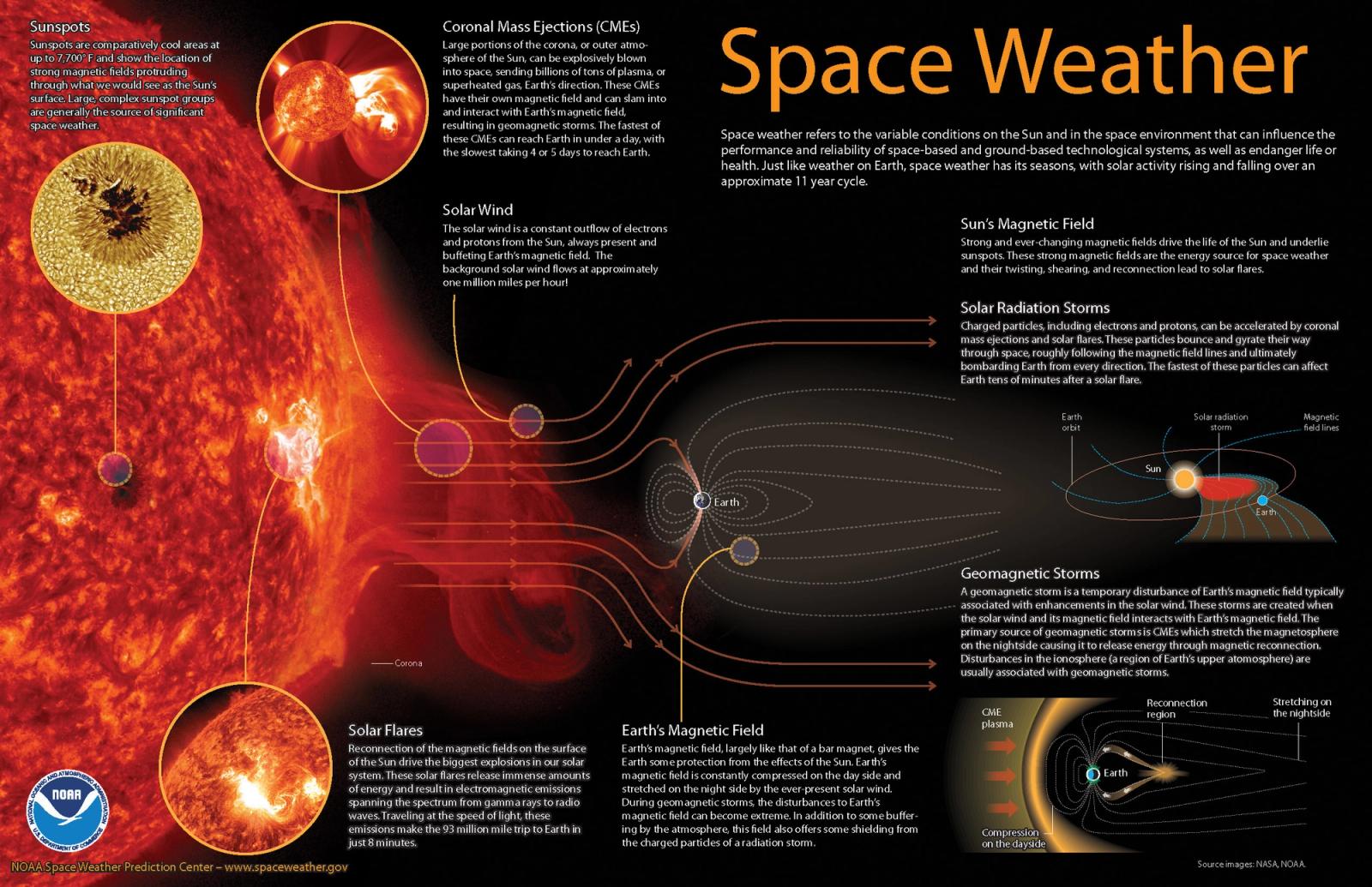 Space Weather: The Sun–Earth Connection