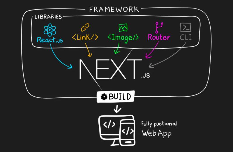 Framework of Next.JS