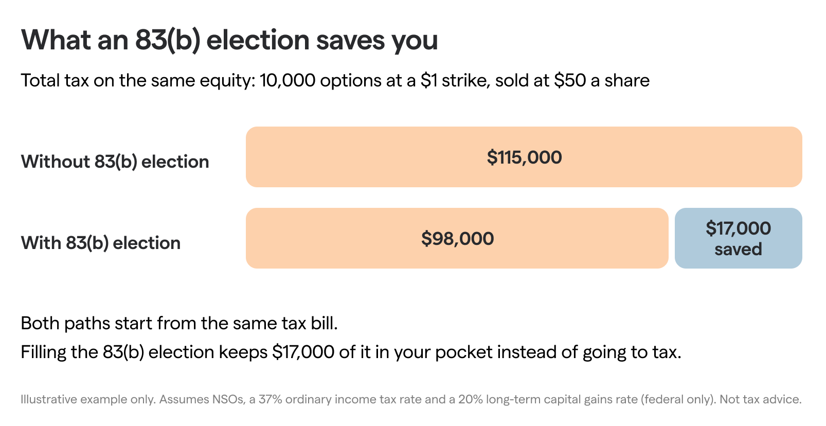 83(b) savings
