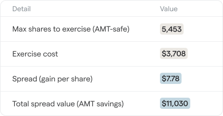 Max shares to exercise: 5,453 Exercise cost: $3,708 Spread $7.78 Total spread value (AMT savings): $11,030