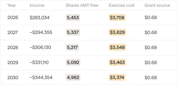 Shows an increase in income each year by 4% which results in a decrease in the number of options that can be exercised AMT free each year.