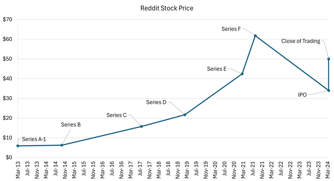Reddit stock price chart