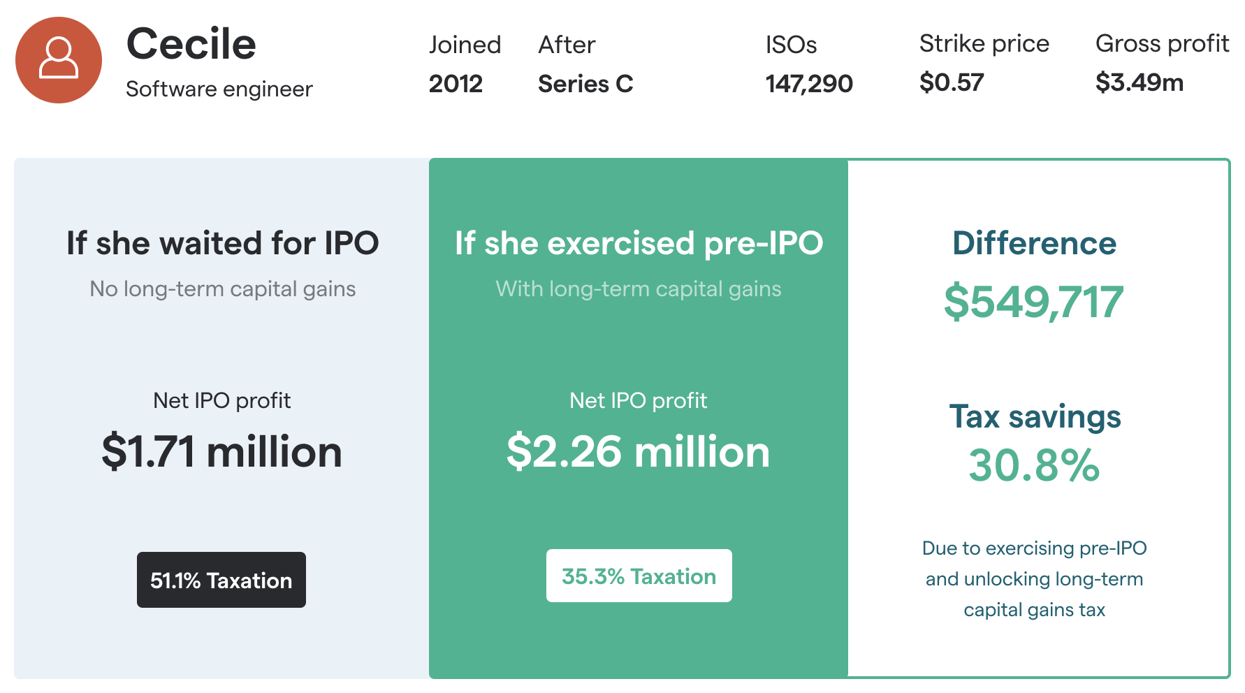 Graphic comparing a hypotehtical Pinterest employee's financial outcome with long-term capital gains and without.