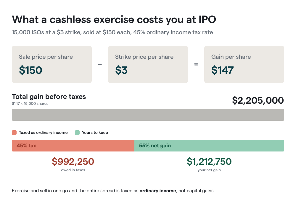 Cashless exercise cost