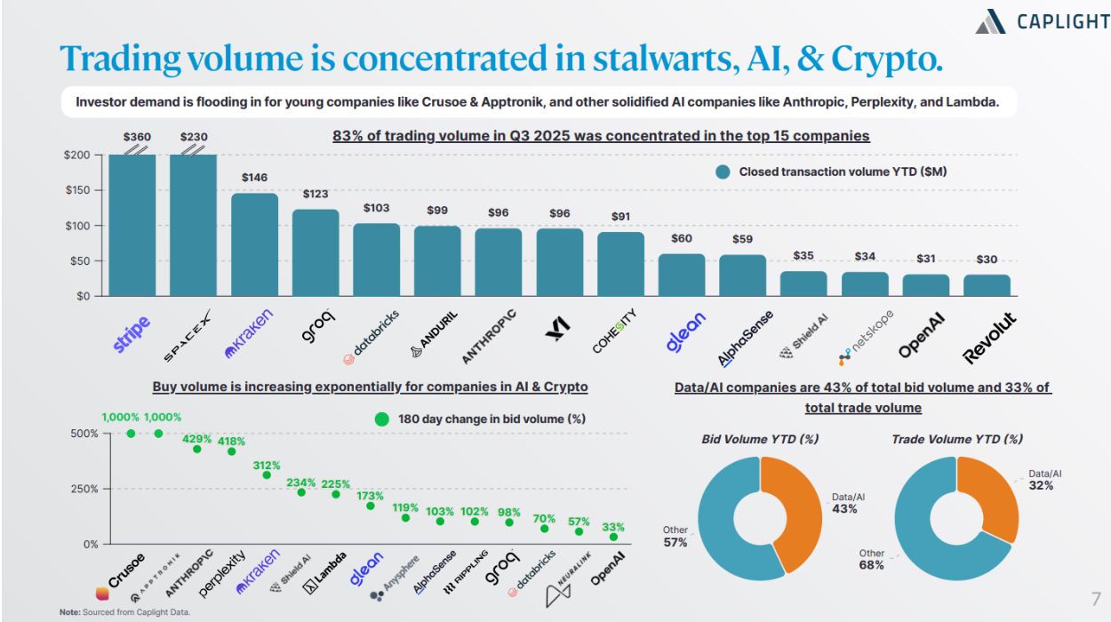 caplight trading volume is concentrated in stalwarts, AI, and Cryto graph