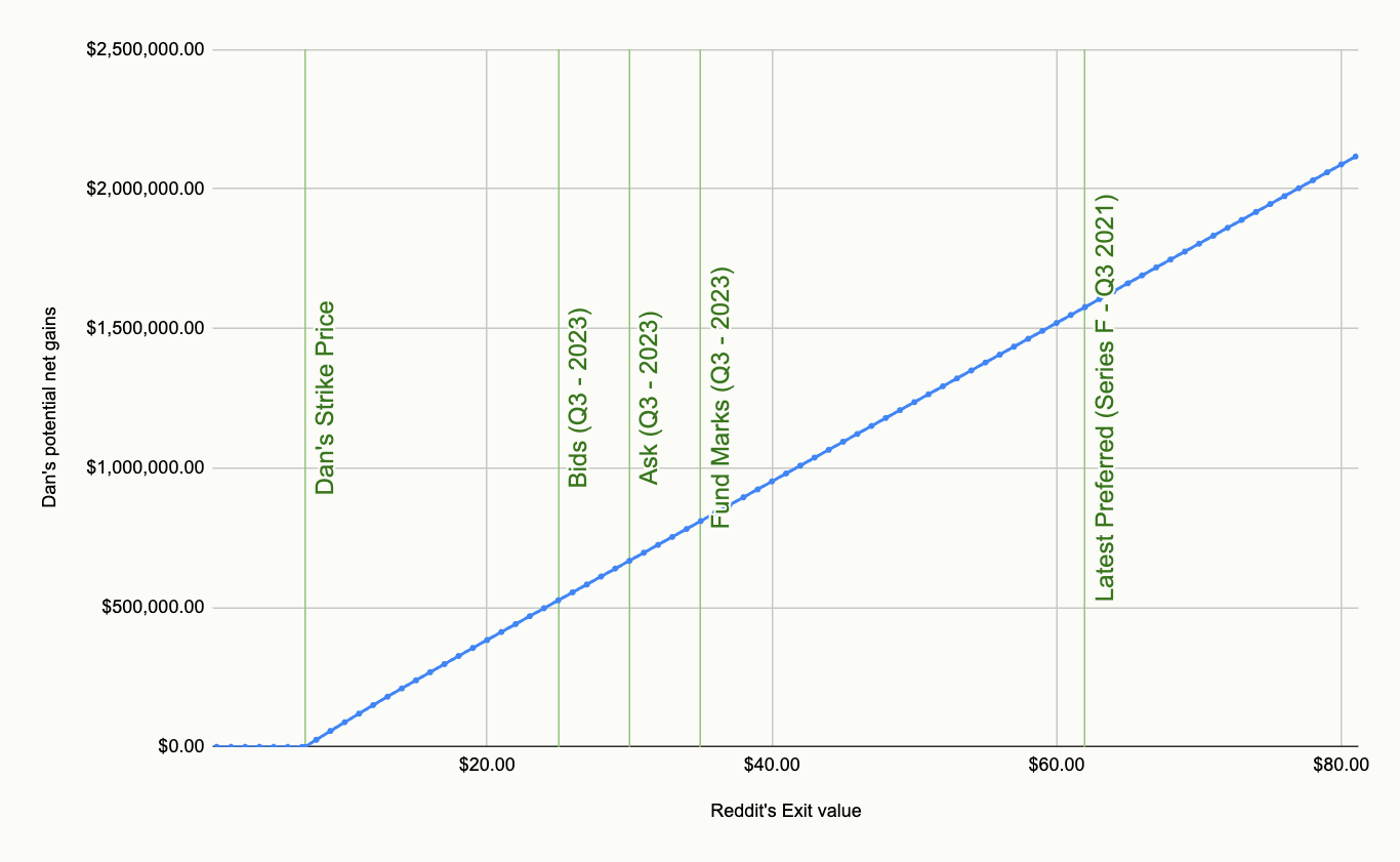 Chart showing the potential net gains for an employee for a wide range of exit values