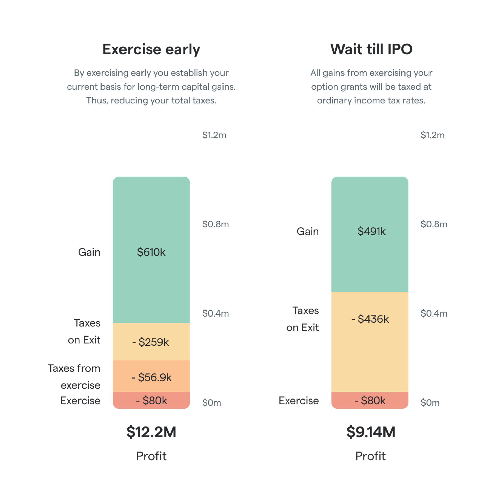 Here's how to get the most out of your pre-IPO stock options — Secfi