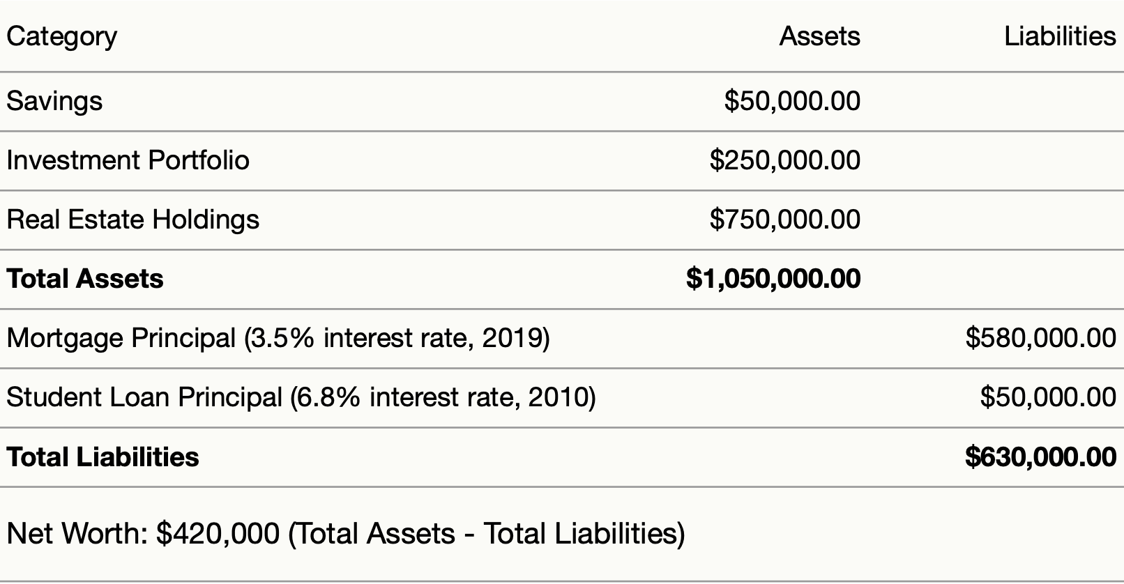 Dan's balance sheet in a table format