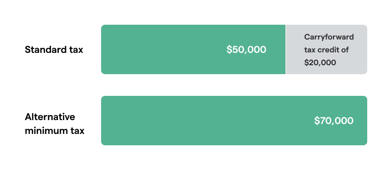AMT tax credit